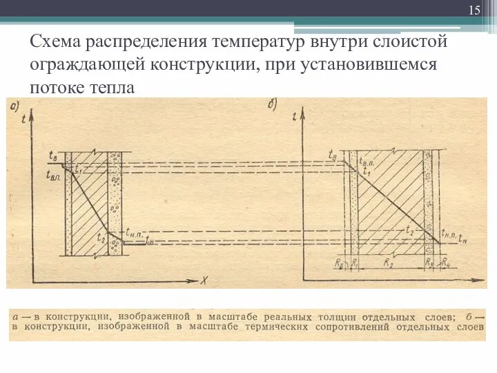 Схема распределения температур внутри слоистой ограждающей конструкции, при установившемся потоке тепла