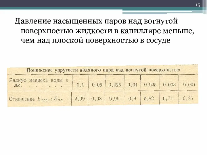 Давление насыщенных паров над вогнутой поверхностью жидкости в капилляре меньше, чем над плоской поверхностью в сосуде