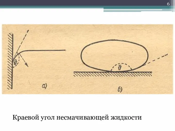 Краевой угол несмачивающей жидкости