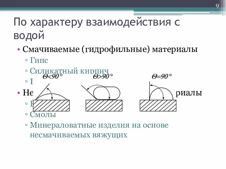 По характеру взаимодействия с водой Смачиваемые (гидрофильные) материалы Гипс Силикатный кирпич