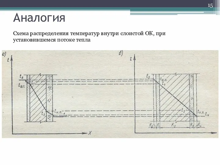 Аналогия Схема распределения температур внутри слоистой ОК, при установившемся потоке тепла