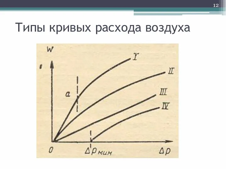 Типы кривых расхода воздуха