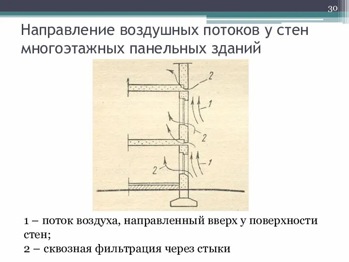 Направление воздушных потоков у стен многоэтажных панельных зданий 1 – поток