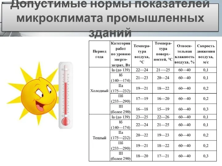 Допустимые нормы показателей микроклимата промышленных зданий