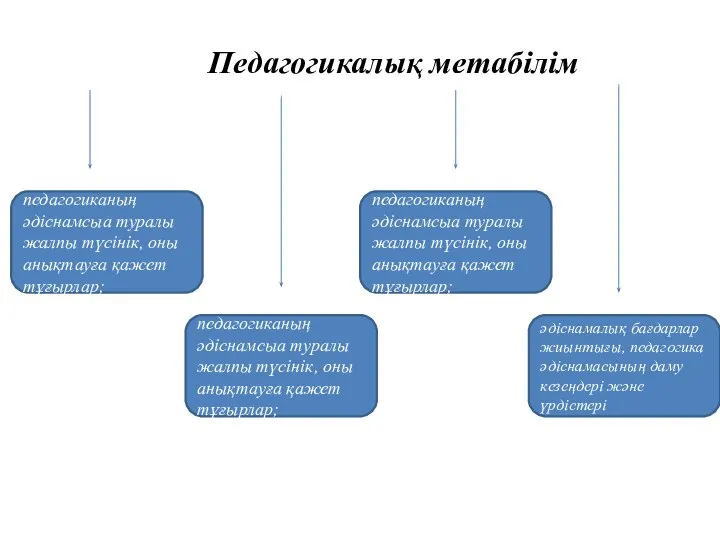 Педагогикалық метабілім педагогиканың әдіснамсыа туралы жалпы түсінік, оны анықтауға қажет тұғырлар;