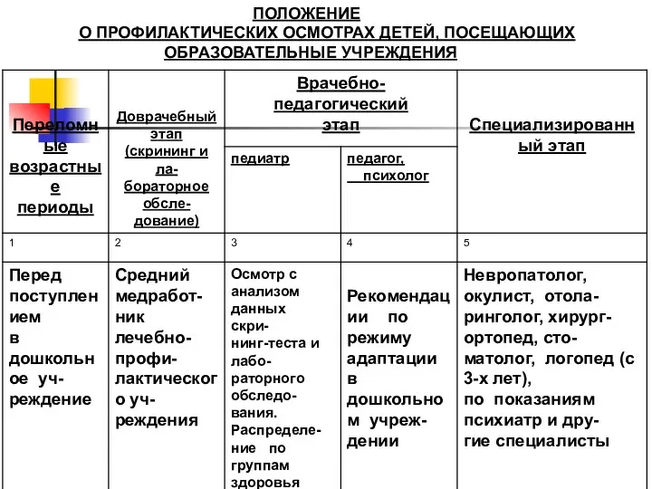 ПОЛОЖЕНИЕ О ПРОФИЛАКТИЧЕСКИХ ОСМОТРАХ ДЕТЕЙ, ПОСЕЩАЮЩИХ ОБРАЗОВАТЕЛЬНЫЕ УЧРЕЖДЕНИЯ