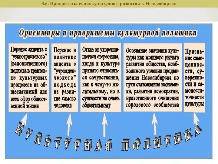 3.6. Приоритеты социокультурного развития г. Новосибирска