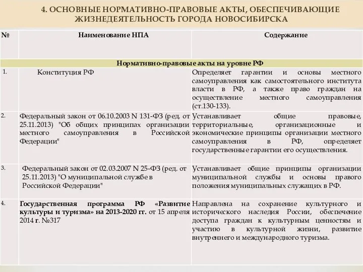 4. ОСНОВНЫЕ НОРМАТИВНО-ПРАВОВЫЕ АКТЫ, ОБЕСПЕЧИВАЮЩИЕ ЖИЗНЕДЕЯТЕЛЬНОСТЬ ГОРОДА НОВОСИБИРСКА