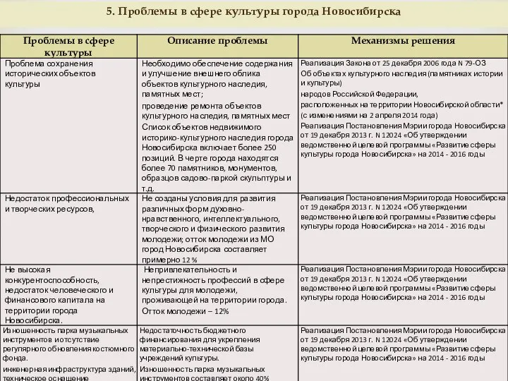 5. Проблемы в сфере культуры города Новосибирска