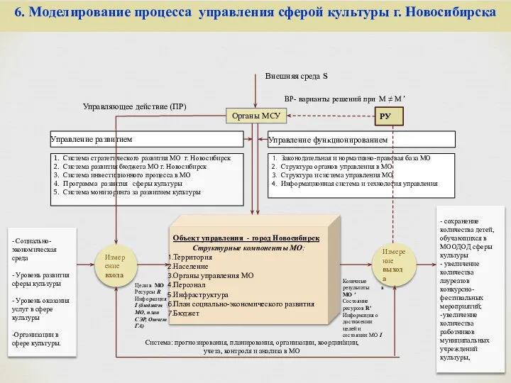 6. Моделирование процесса управления сферой культуры г. Новосибирска Измерение входа Объект