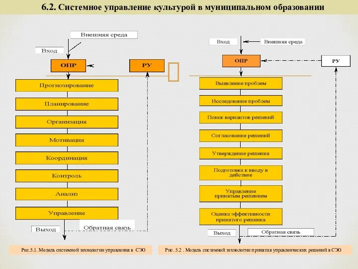 6.2. Системное управление культурой в муниципальном образовании Рис.5.1. Модель системной технологии