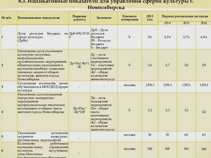 6.3. Индикативные показатели для управления сферой культуры г. Новосибирска