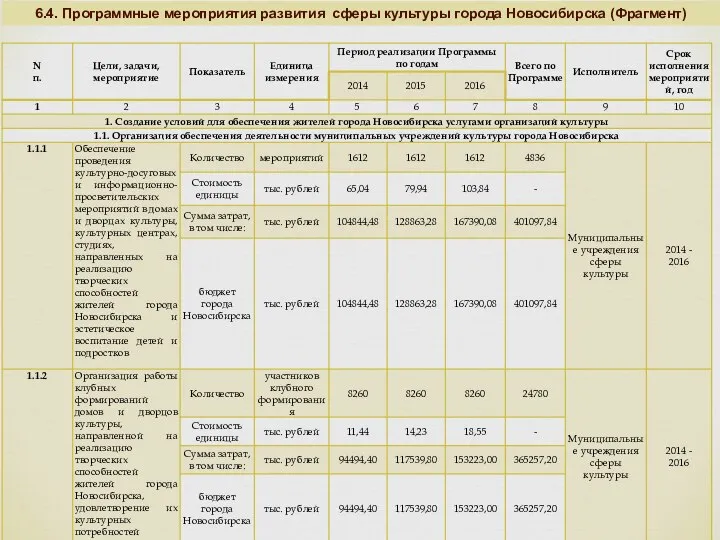 6.4. Программные мероприятия развития сферы культуры города Новосибирска (Фрагмент)