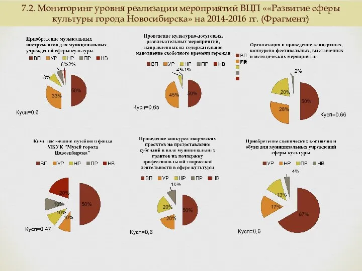 7.2. Мониторинг уровня реализации мероприятий ВЦП ««Развитие сферы культуры города Новосибирска» на 2014-2016 гг. (Фрагмент)