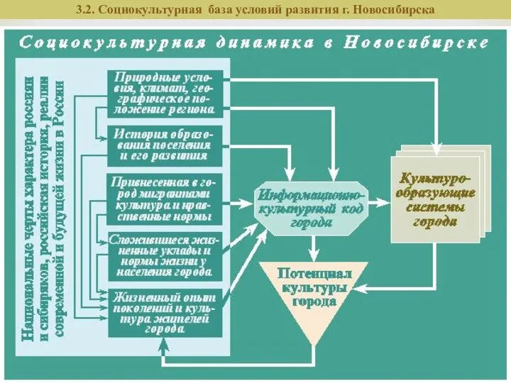 3.2. Социокультурная база условий развития г. Новосибирска