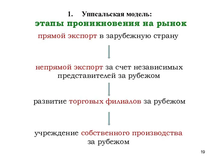 Уппсальская модель: этапы проникновения на рынок прямой экспорт в зарубежную страну