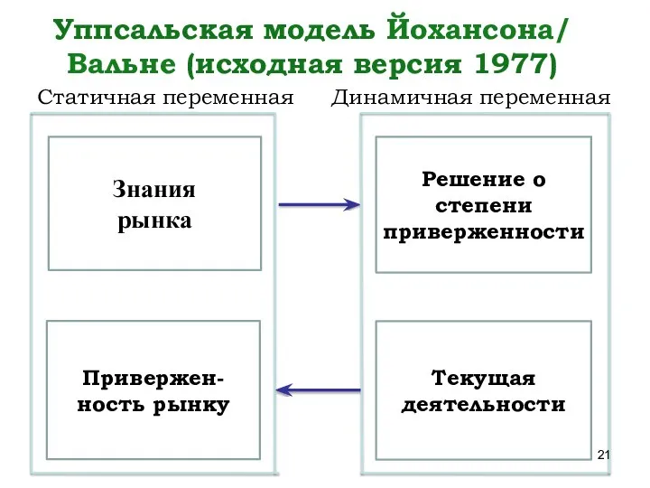 Уппсальская модель Йохансона/ Вальне (исходная версия 1977) Статичная переменная Динамичная переменная