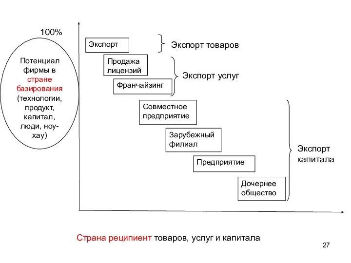 Страна реципиент товаров, услуг и капитала 100%