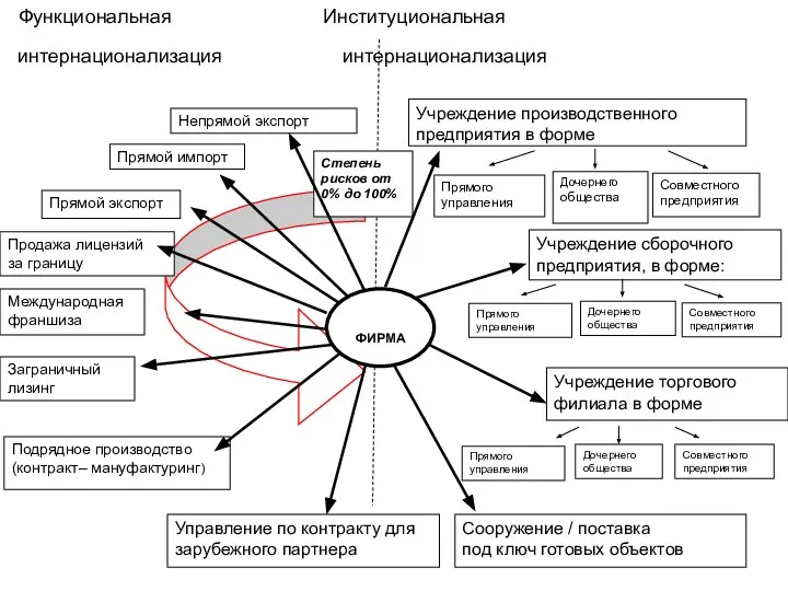 Международная франшиза Функциональная Институциональная интернационализация интернационализация