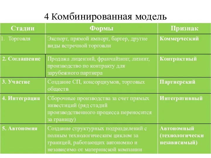 4 Комбинированная модель