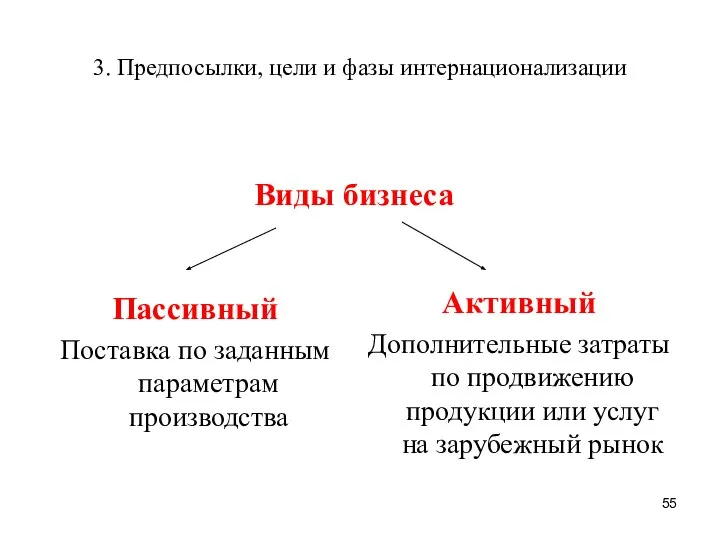 3. Предпосылки, цели и фазы интернационализации Пассивный Поставка по заданным параметрам