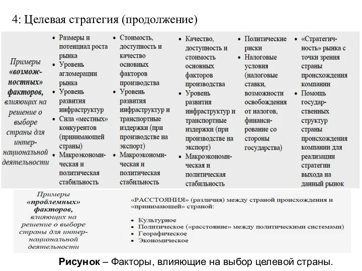 4: Целевая стратегия (продолжение) Рисунок – Факторы, влияющие на выбор целевой страны.