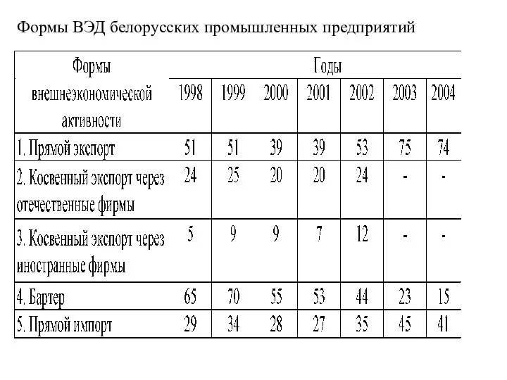 Формы ВЭД белорусских промышленных предприятий