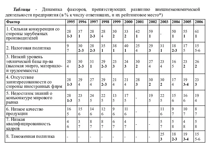 Таблица - Динамика факторов, препятствующих развитию внешнеэкономической деятельности предприятия (в %