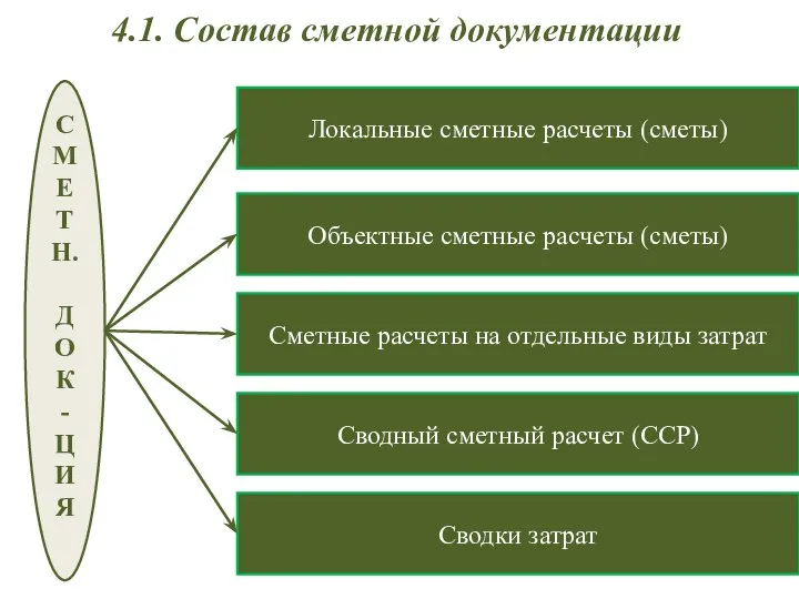 4.1. Состав сметной документации Локальные сметные расчеты (сметы) Объектные сметные расчеты