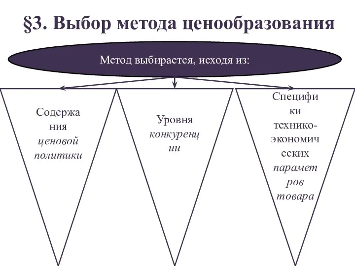 §3. Выбор метода ценообразования Метод выбирается, исходя из: Содержа ния ценовой