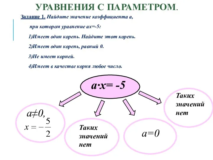 УРАВНЕНИЯ С ПАРАМЕТРОМ. Задание 1. Найдите значение коэффициента а, при котором