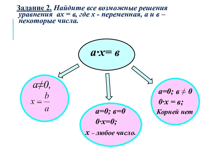 Задание 2. Найдите все возможные решения уравнения ах = в, где