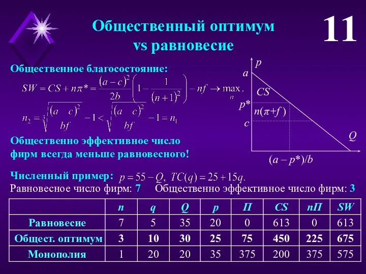 Общественный оптимум vs равновесие 11 Общественное благосостояние: Общественно эффективное число фирм