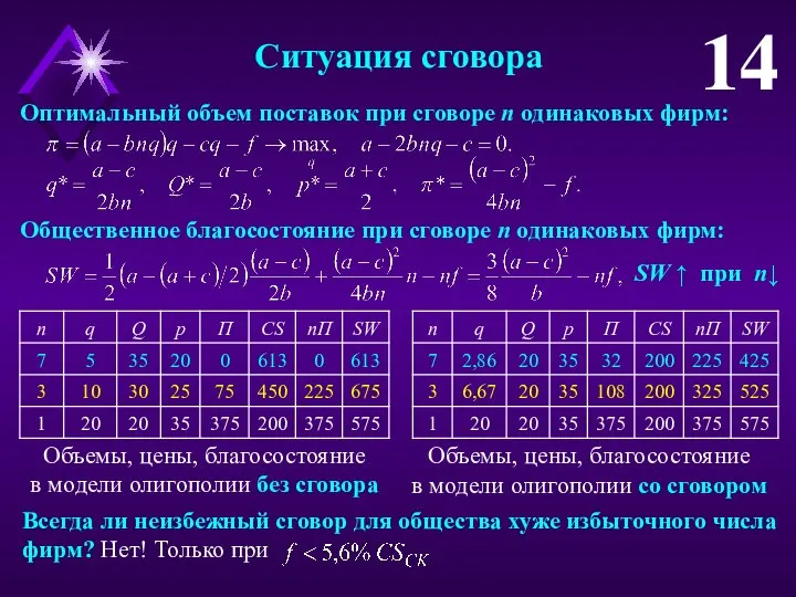 Ситуация сговора 14 Оптимальный объем поставок при сговоре n одинаковых фирм: