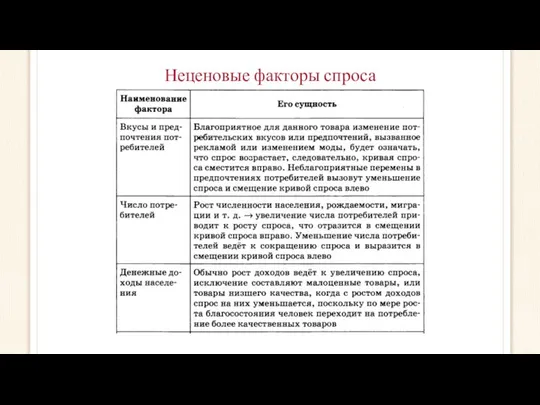 Неценовые факторы спроса