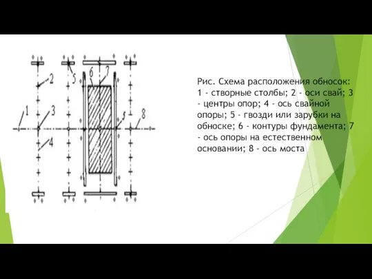 Рис. Схема расположения обносок: 1 - створные столбы; 2 - оси