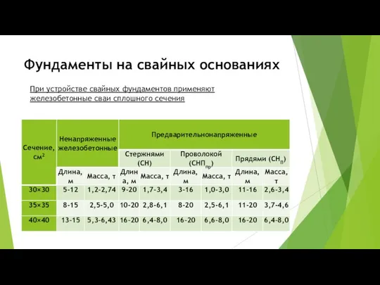 Фундаменты на свайных основаниях При устройстве свайных фундаментов применяют железобетонные сваи сплошного сечения