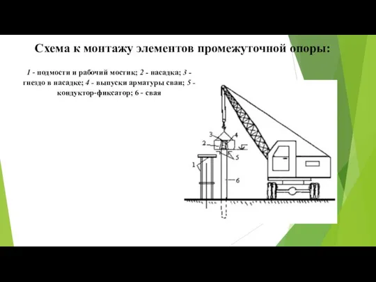 Схема к монтажу элементов промежуточной опоры: 1 - подмости и рабочий