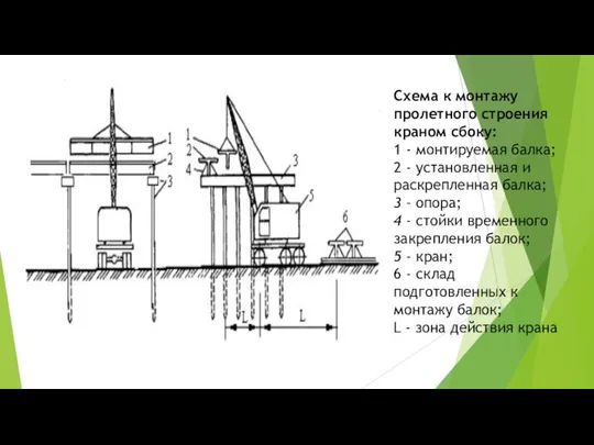 Схема к монтажу пролетного строения краном сбоку: 1 - монтируемая балка;