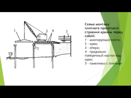 Схема монтажу плитного пролетного строения краном перед собой: 1 - монтируемая