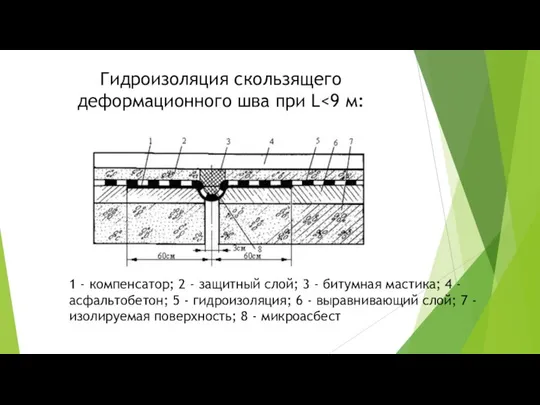 Гидроизоляция скользящего деформационного шва при L 1 - компенсатор; 2 -