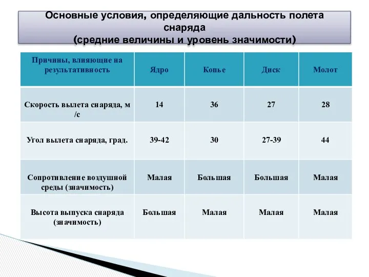 Основные условия, определяющие дальность полета снаряда (средние величины и уровень значимости)