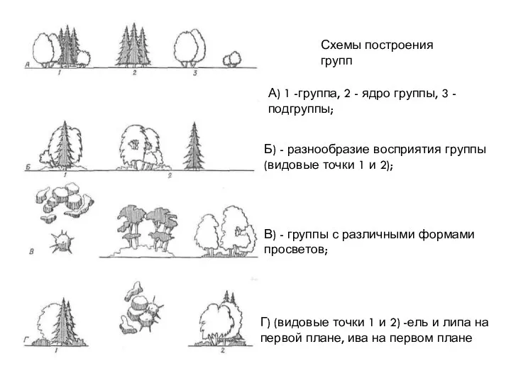 Схемы построения групп А) 1 -группа, 2 - ядро группы, 3