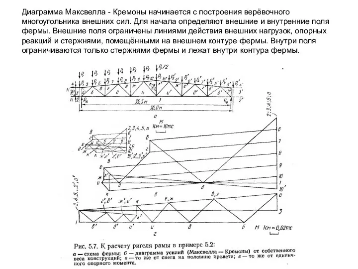 Диаграмма Максвелла - Кремоны начинается с построения верёвочного многоугольника внешних сил.