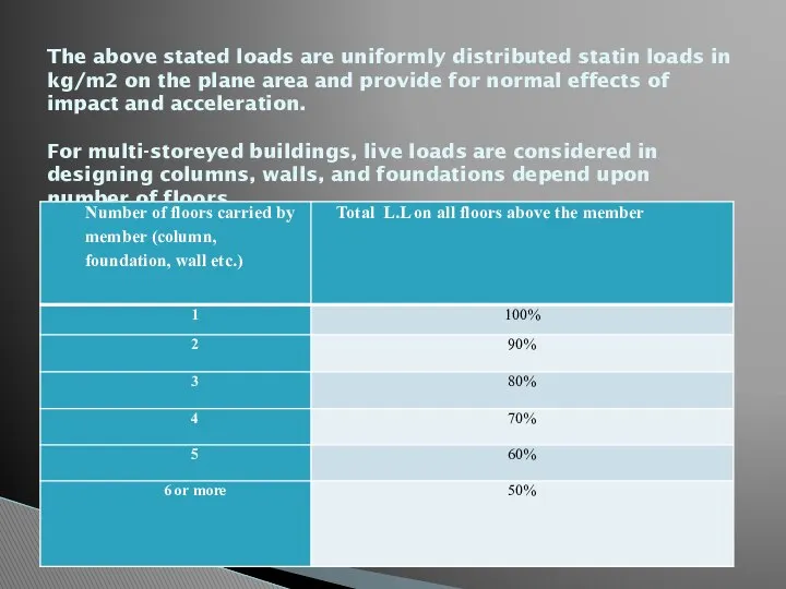 The above stated loads are uniformly distributed statin loads in kg/m2