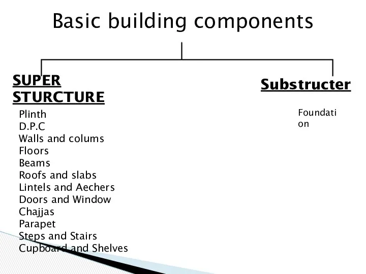 Basic building components SUPER STURCTURE Plinth D.P.C Walls and colums Floors