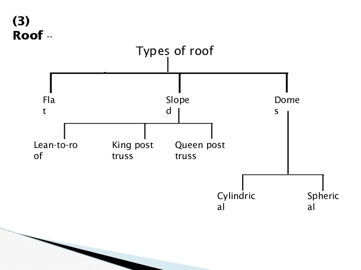(3) Roof -- Types of roof Flat Sloped Domes Lean-to-roof King