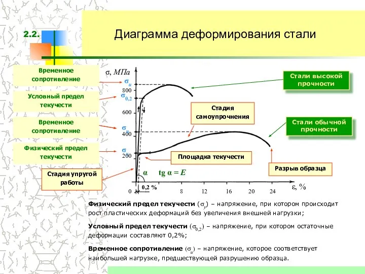 Диаграмма деформирования стали Физический предел текучести (σy) – напряжение, при котором