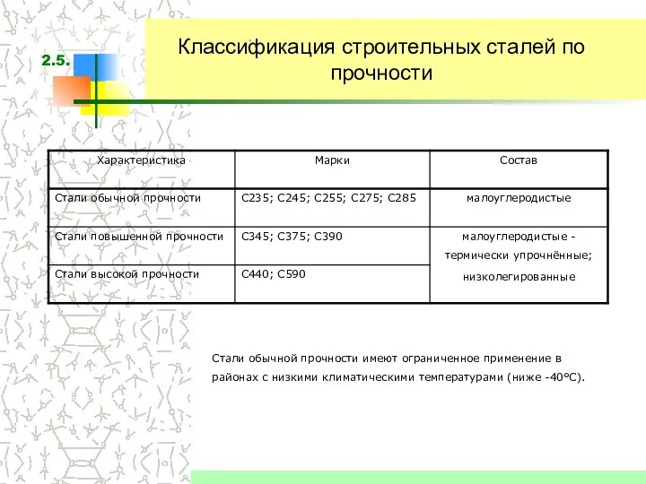 Классификация строительных сталей по прочности Стали обычной прочности имеют ограниченное применение