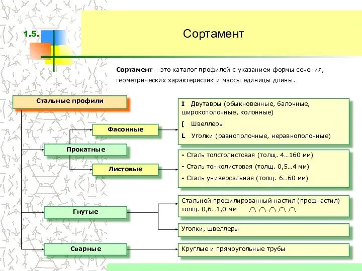 Сортамент Сортамент – это каталог профилей с указанием формы сечения, геометрических